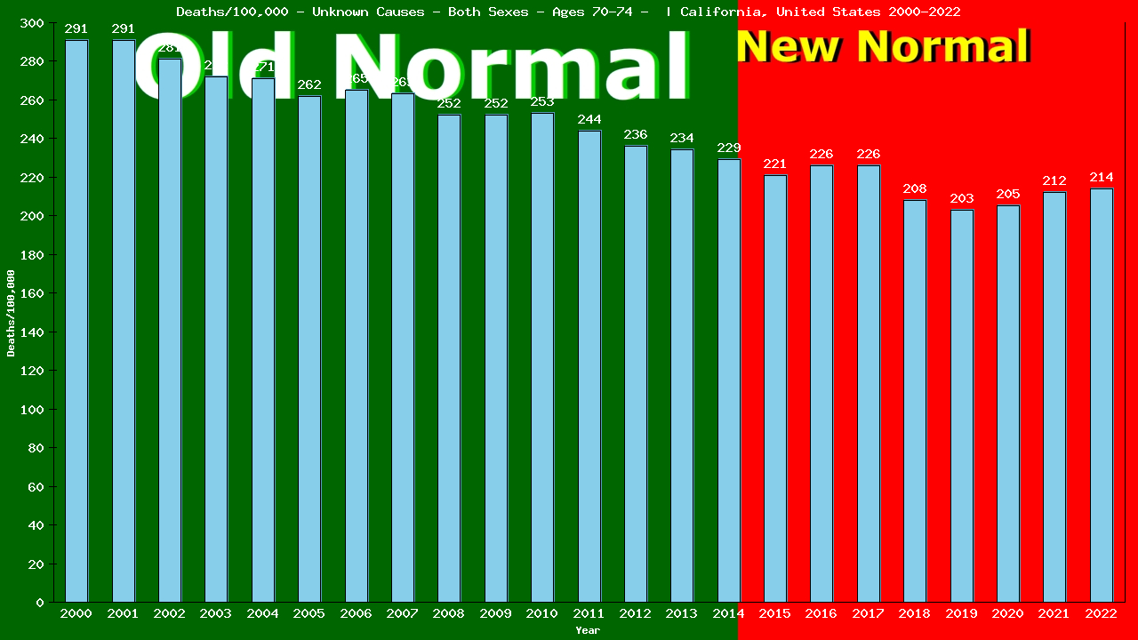 Graph showing Deaths/100,000 elderly men and women 70-74 from Unknown Causes